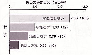 指差し確認