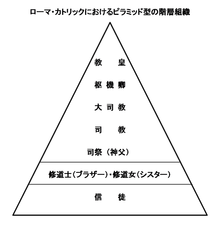 プロテスタントとカトリックの違い