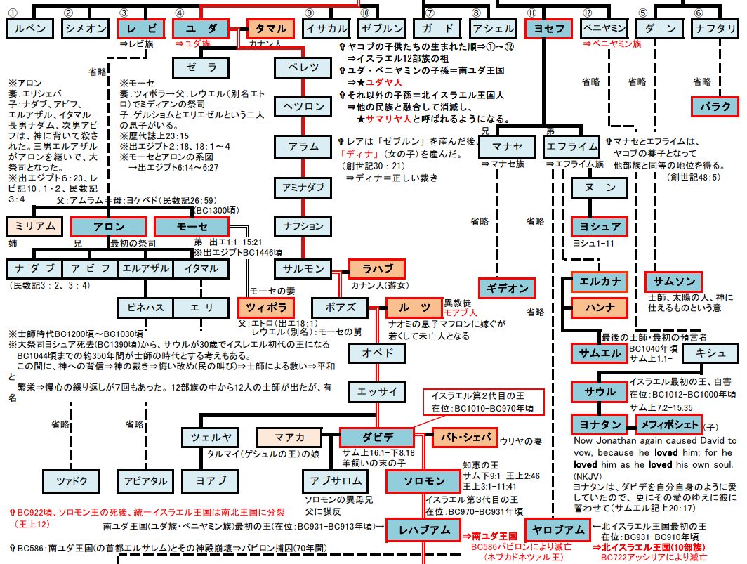 イスラエル第2代の王 「ダビデ」